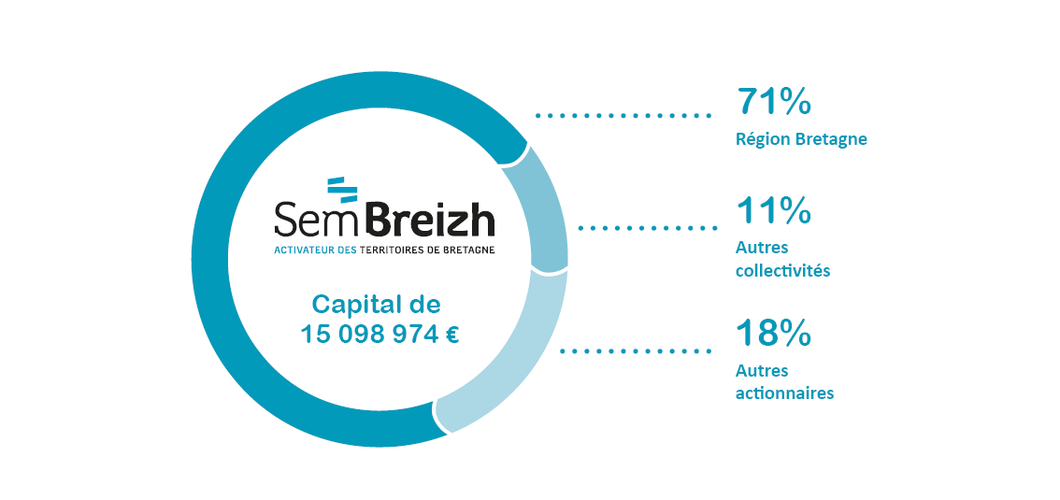 Le capital de SemBreizh atteint désormais 15,1 M€